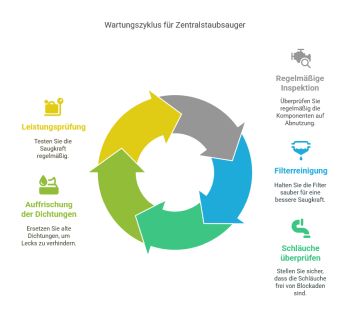 Grafik Wartung Zentralstaubsauger
